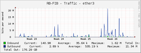 RB-FIB - Traffic - ether3