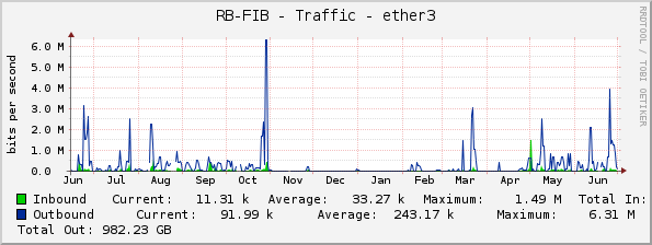 RB-FIB - Traffic - ether3