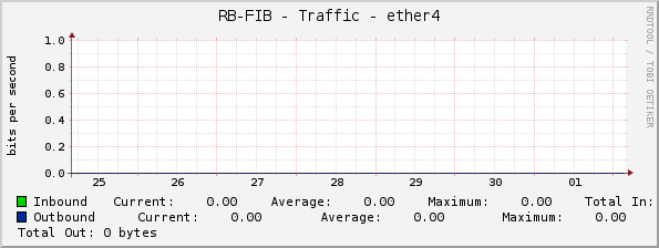 RB-FIB - Traffic - ether4