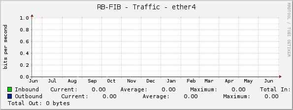 RB-FIB - Traffic - ether4