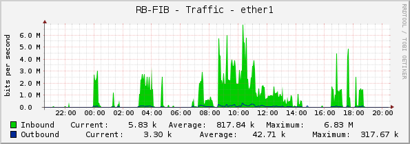 RB-FIB - Traffic - ether1