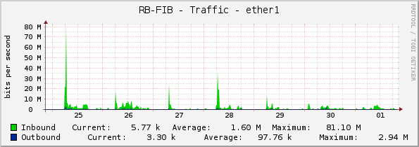 RB-FIB - Traffic - ether1