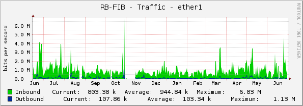 RB-FIB - Traffic - ether1