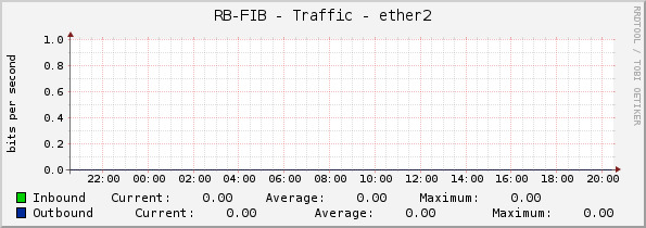 RB-FIB - Traffic - ether2