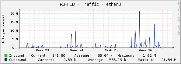 RB-FIB - Traffic - ether3