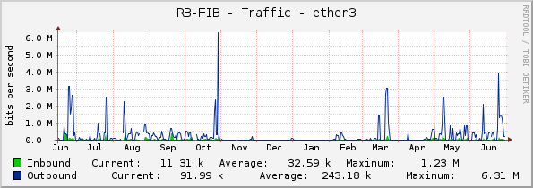 RB-FIB - Traffic - ether3
