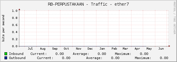 RB-PERPUSTAKAAN - Traffic - ether7