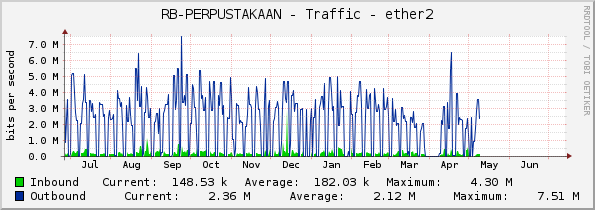 RB-PERPUSTAKAAN - Traffic - ether2