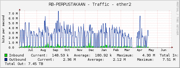 RB-PERPUSTAKAAN - Traffic - ether2