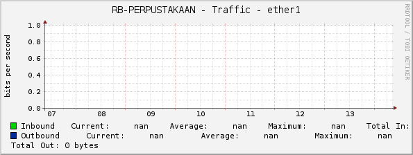 RB-PERPUSTAKAAN - Traffic - ether1