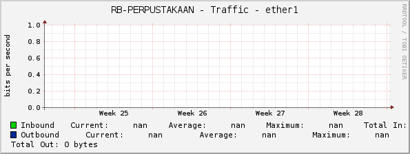 RB-PERPUSTAKAAN - Traffic - ether1