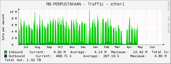 RB-PERPUSTAKAAN - Traffic - ether1