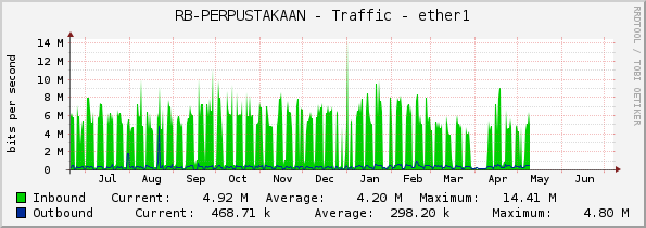 RB-PERPUSTAKAAN - Traffic - ether1