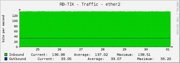 RB-TIK - Traffic - ether2