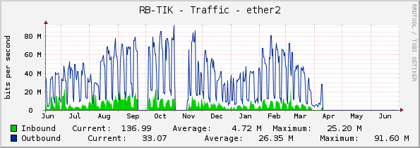 RB-TIK - Traffic - ether2