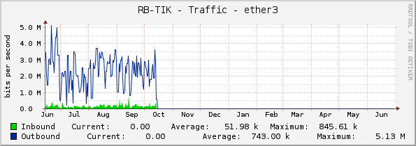 RB-TIK - Traffic - ether3