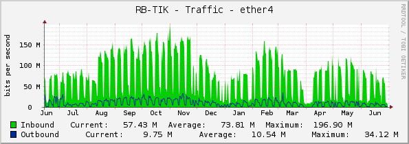 RB-TIK - Traffic - ether4