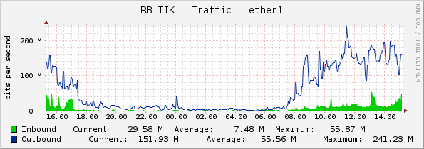RB-TIK - Traffic - ether1
