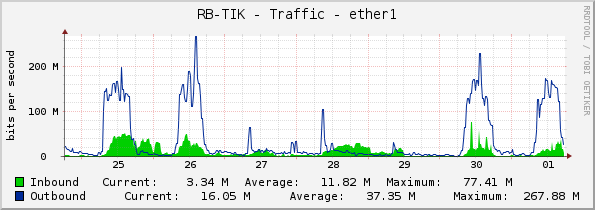RB-TIK - Traffic - ether1