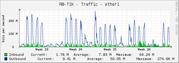 RB-TIK - Traffic - ether1