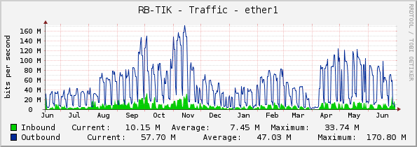 RB-TIK - Traffic - ether1