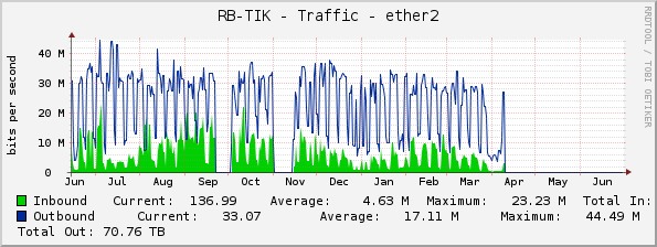 RB-TIK - Traffic - ether2