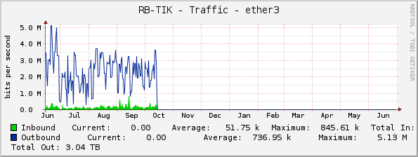 RB-TIK - Traffic - ether3