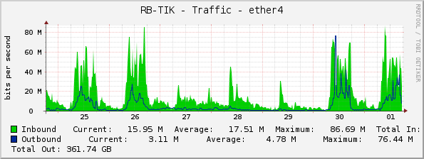 RB-TIK - Traffic - ether4