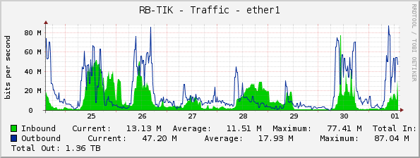 RB-TIK - Traffic - ether1