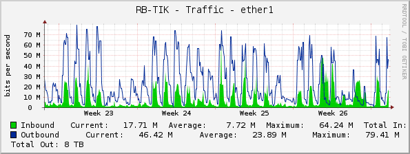 RB-TIK - Traffic - ether1