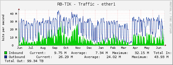 RB-TIK - Traffic - ether1