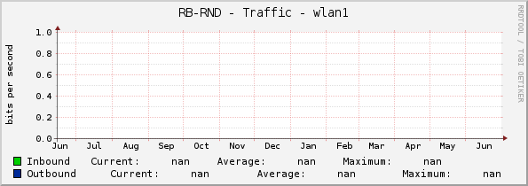 RB-RND - Traffic - 0/13