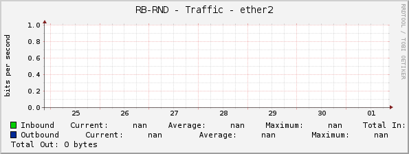 RB-RND - Traffic - 0/2