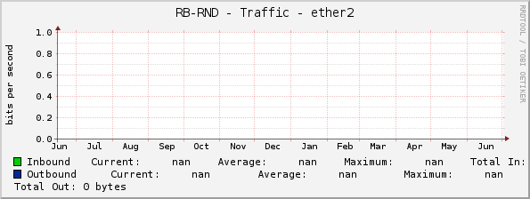 RB-RND - Traffic - 0/2