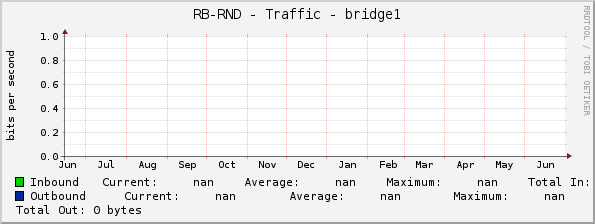 RB-RND - Traffic - 0/13