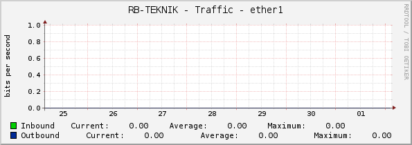 RB-TEKNIK - Traffic - ether1