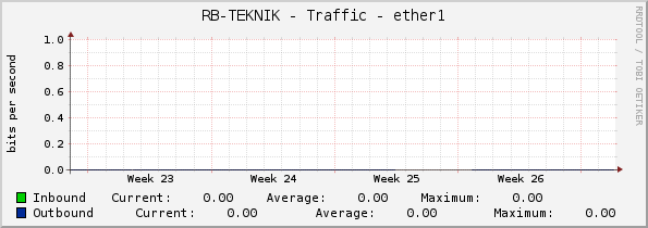 RB-TEKNIK - Traffic - ether1