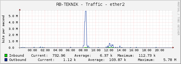 RB-TEKNIK - Traffic - ether2