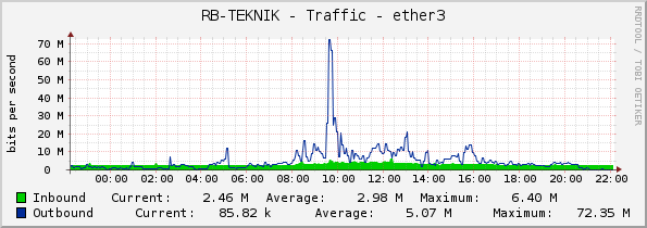 RB-TEKNIK - Traffic - ether3