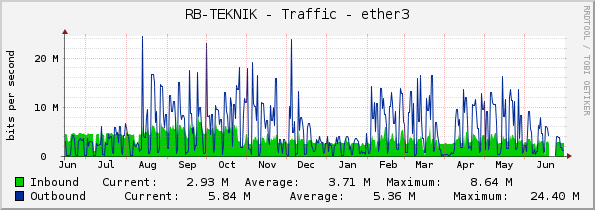 RB-TEKNIK - Traffic - ether3