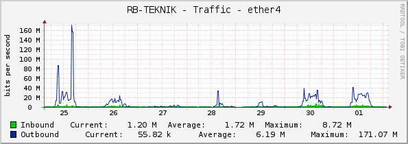 RB-TEKNIK - Traffic - ether4