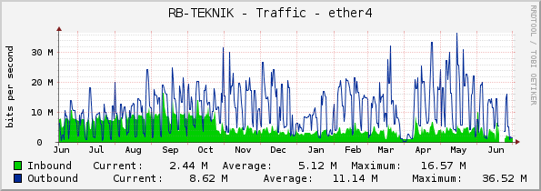 RB-TEKNIK - Traffic - ether4