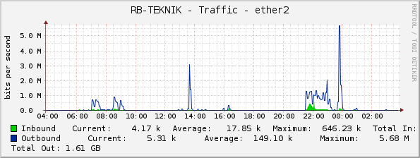 RB-TEKNIK - Traffic - ether2