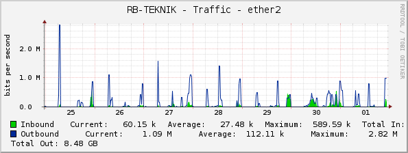 RB-TEKNIK - Traffic - ether2