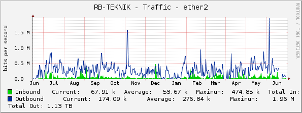 RB-TEKNIK - Traffic - ether2