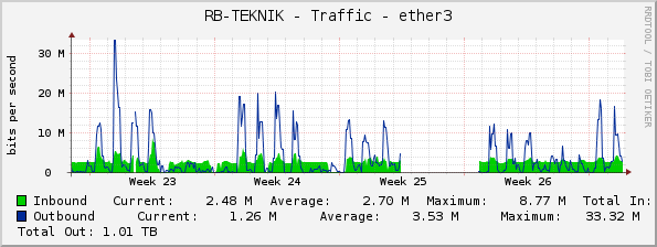 RB-TEKNIK - Traffic - ether3