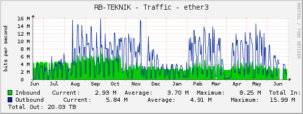 RB-TEKNIK - Traffic - ether3