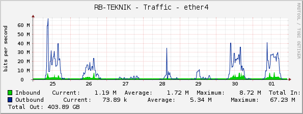 RB-TEKNIK - Traffic - ether4