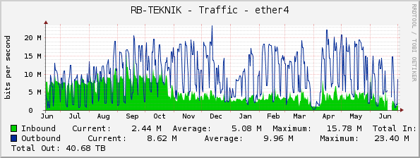 RB-TEKNIK - Traffic - ether4