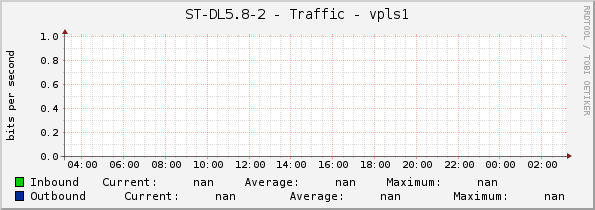 ST-DL5.8-2 - Traffic - vpls1